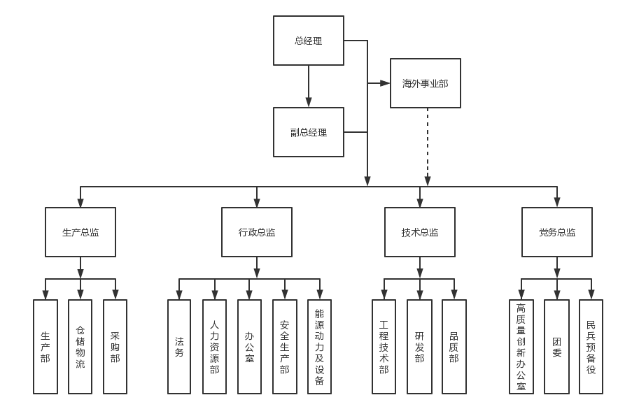 家電公司組織架構(gòu)